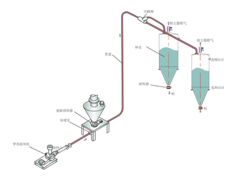 如何預防氣力輸送過程中出現的問題？